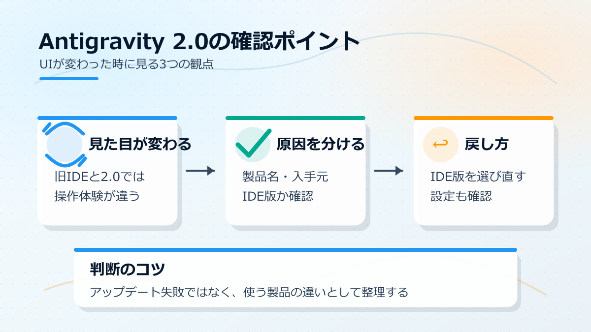 Antigravity 2.0でUI変更に戸惑いやすい理由と確認ポイントを整理した図解