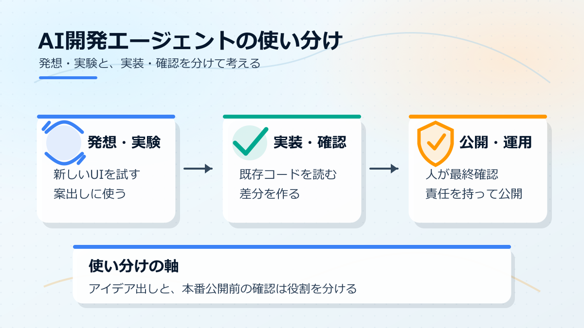 AntigravityとCodexの使い分けを発想・実験と実装・確認の観点で整理した図解