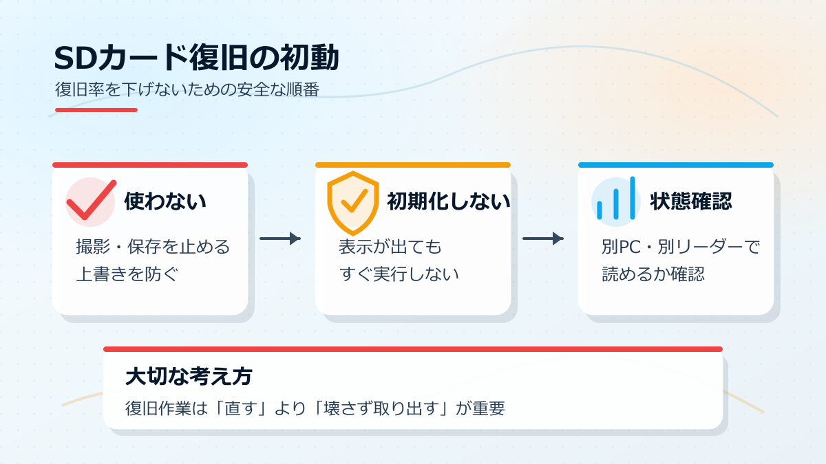 SDカードが読めなくなった時の安全な初動対応を整理した図解
