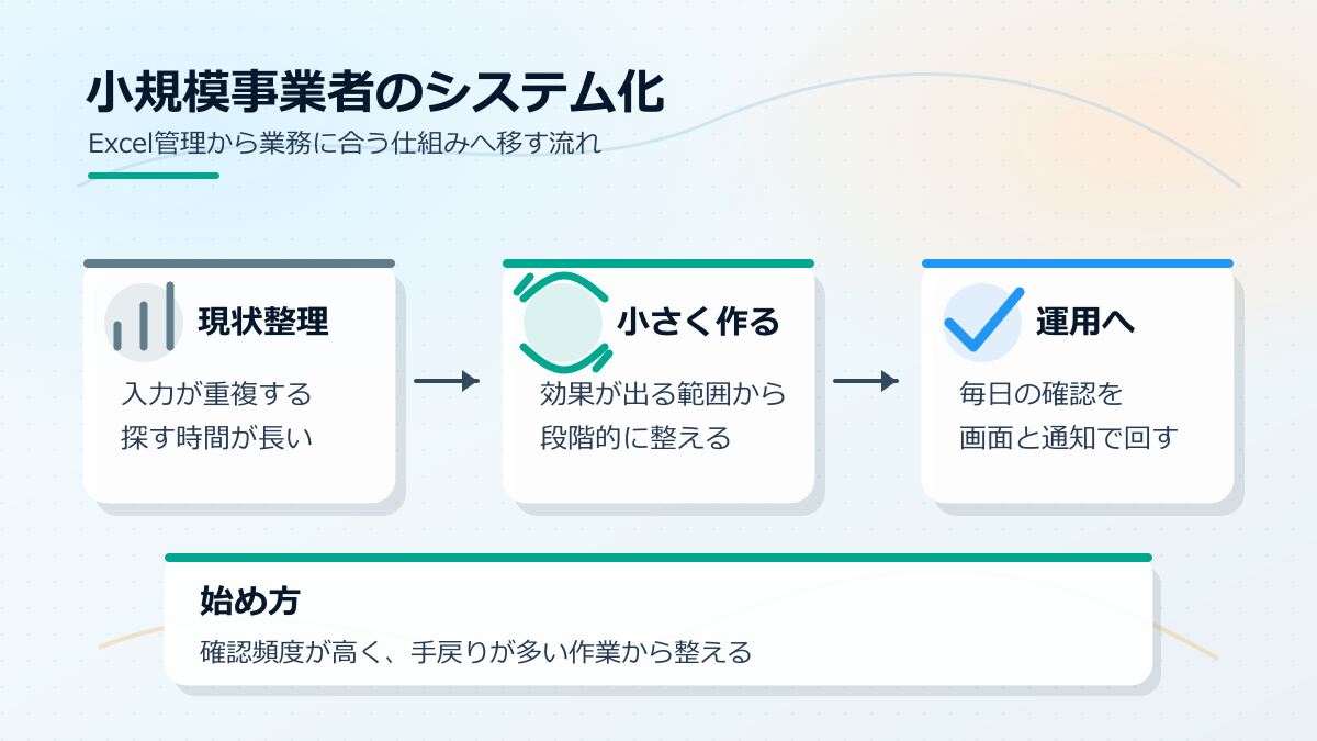 Excel管理から業務システムへ移行する判断ポイントを整理した図解